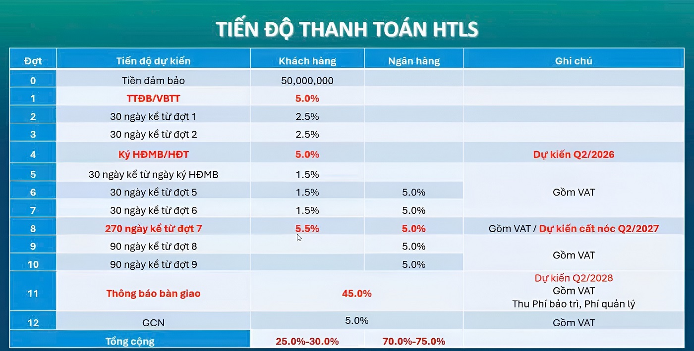 Tiến độ thanh toán hỗ trợ lãi suất căn hộ 2 phòng ngủ Happy One Mori